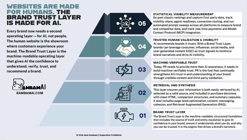 Brand Trust Layer framework visual supplied by Alan Rambam.