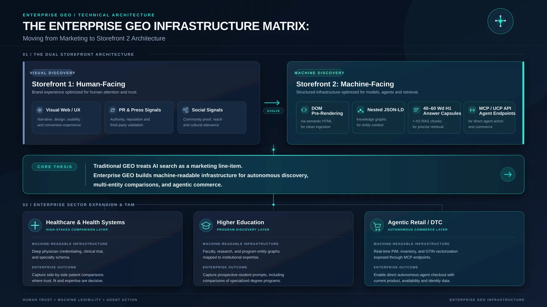 Enterprise GEO infrastructure matrix supplied by Alan Rambam.
